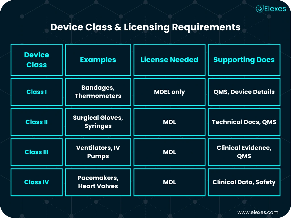 Health Canada device classification and license requirement table