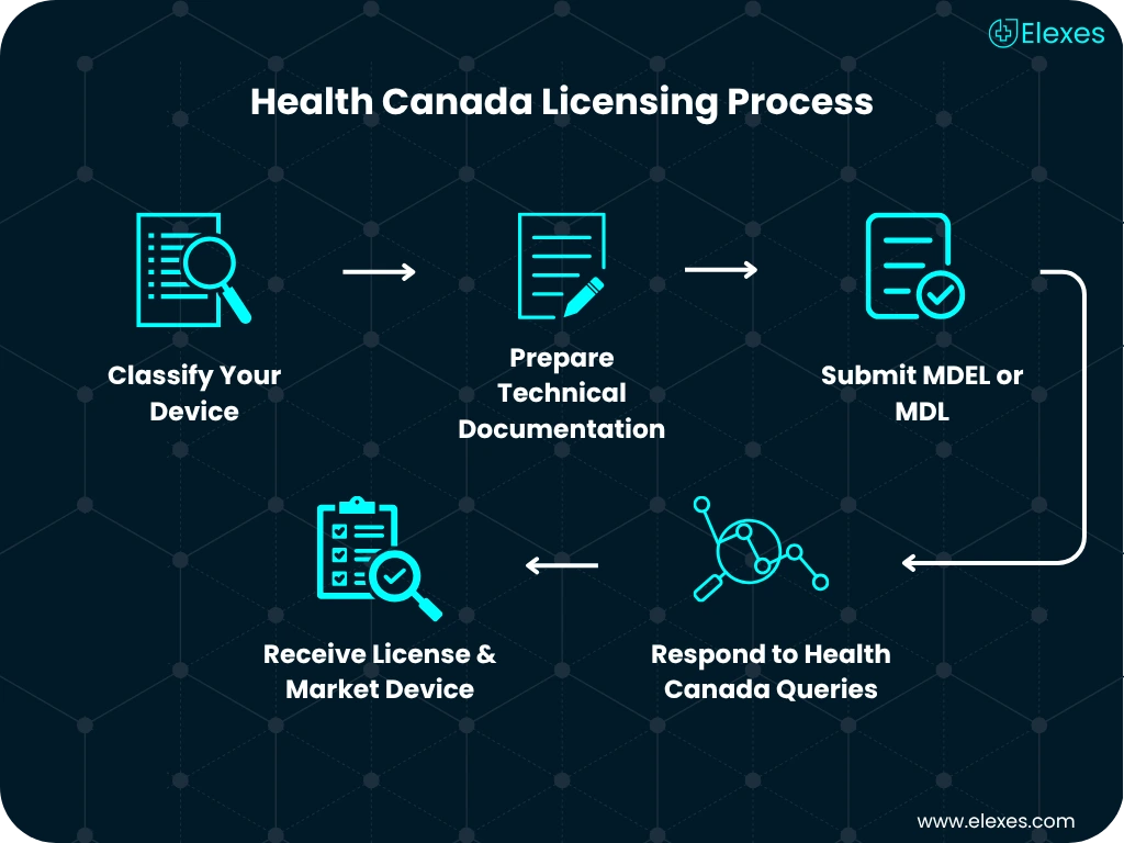 Step-by-step flowchart for Health Canada device licensing process