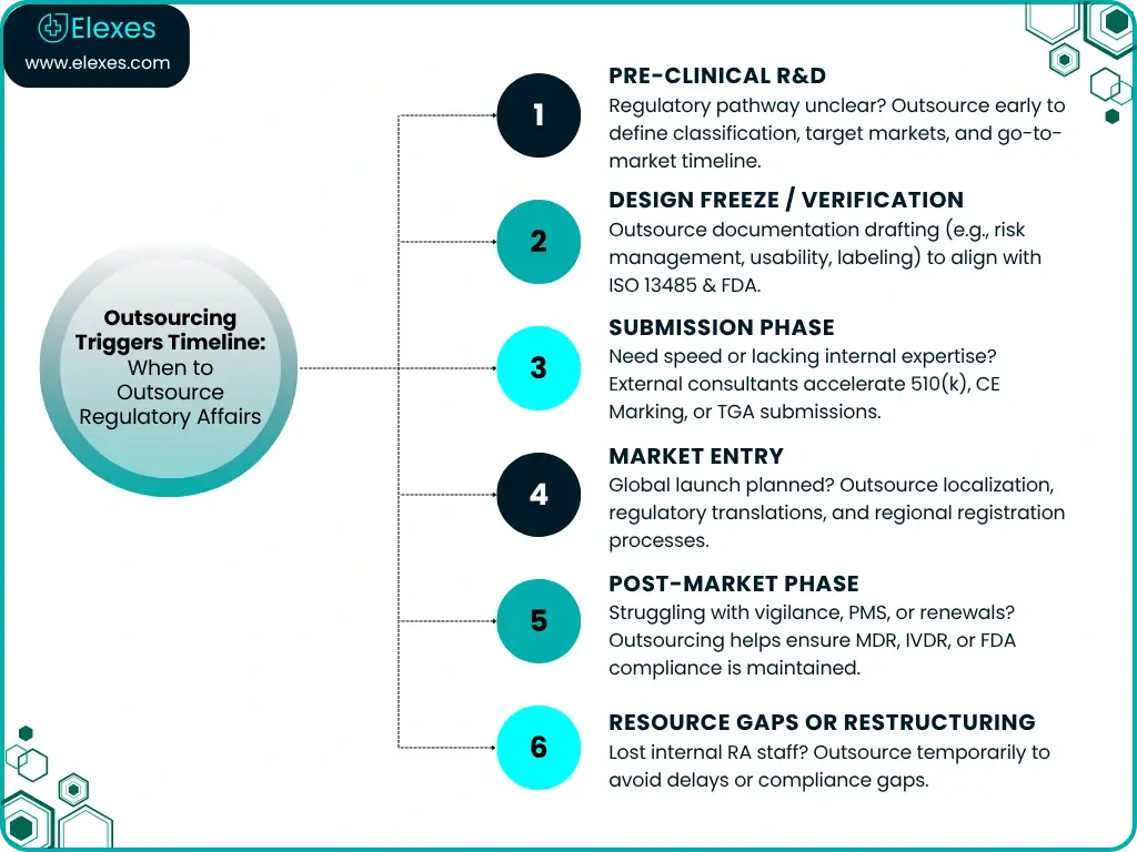 Regulatory outsourcing triggers timeline across device lifecycle phases