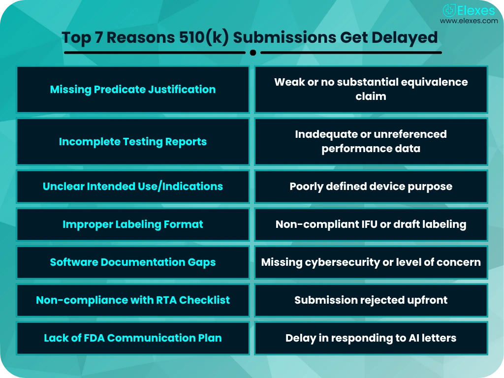 Infographic showing top 7 reasons why 510(k) submissions are delayed and how consultants can mitigate them