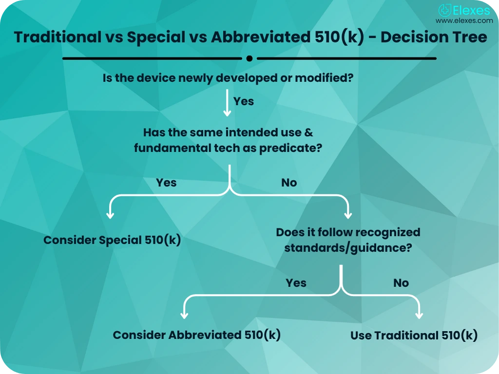 Decision tree infographic comparing Traditional, Special, and Abbreviated 510(k) submission types