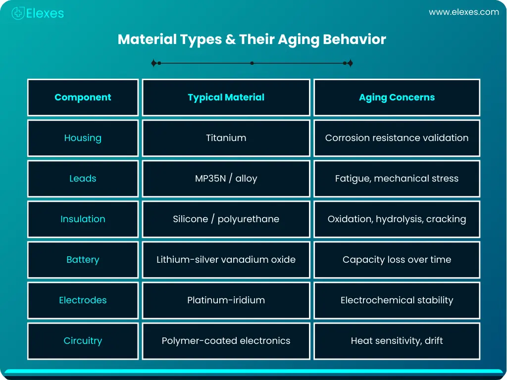 Accelerated Ageing -material types & their aging behavior