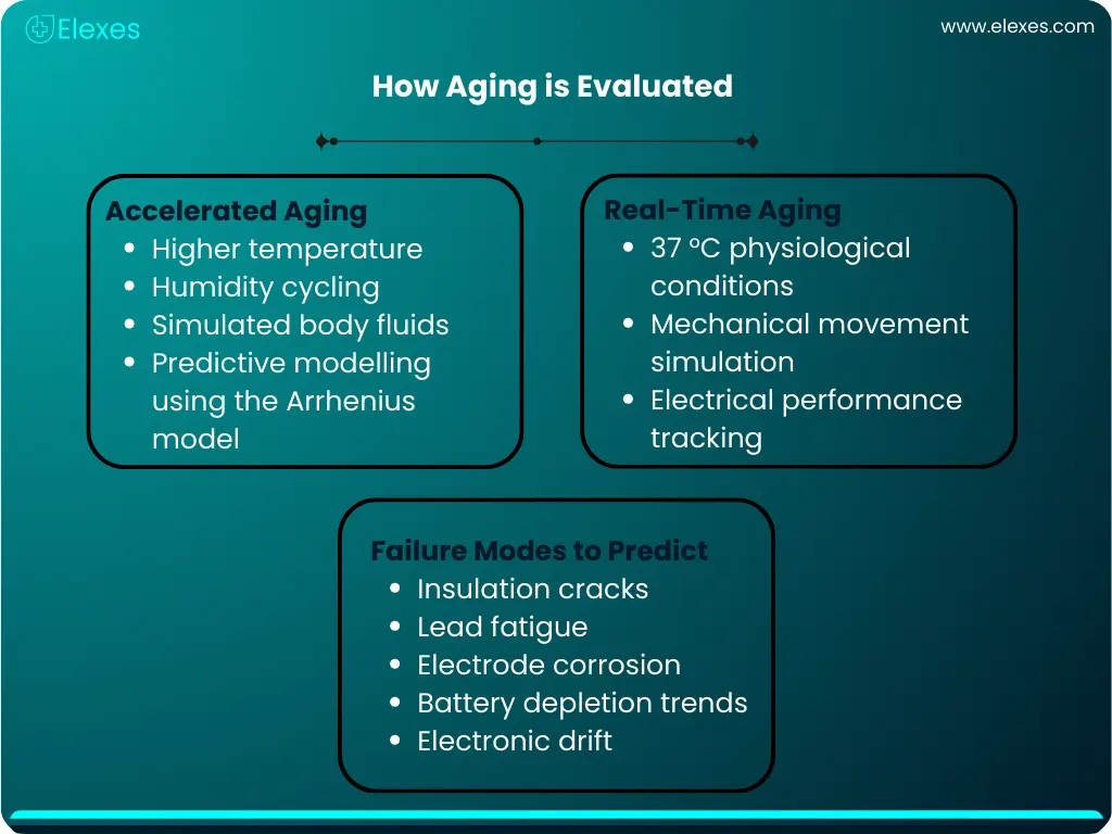 Why Accelerated Aging Matters for Implantable AICDs: How Aging is Evaluated