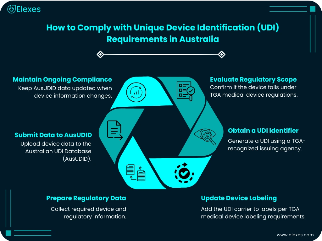 TGA Unique Device Identification (UDI)for Medical Devices