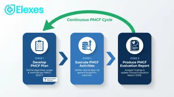 Three-step PMCF process flow from plan development to CER update cycle