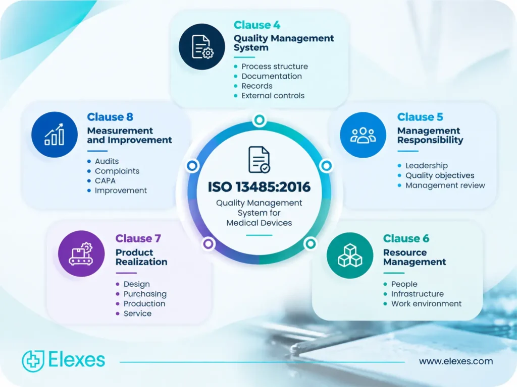 ISO 13485 Requirements| Medical Device QMS Support